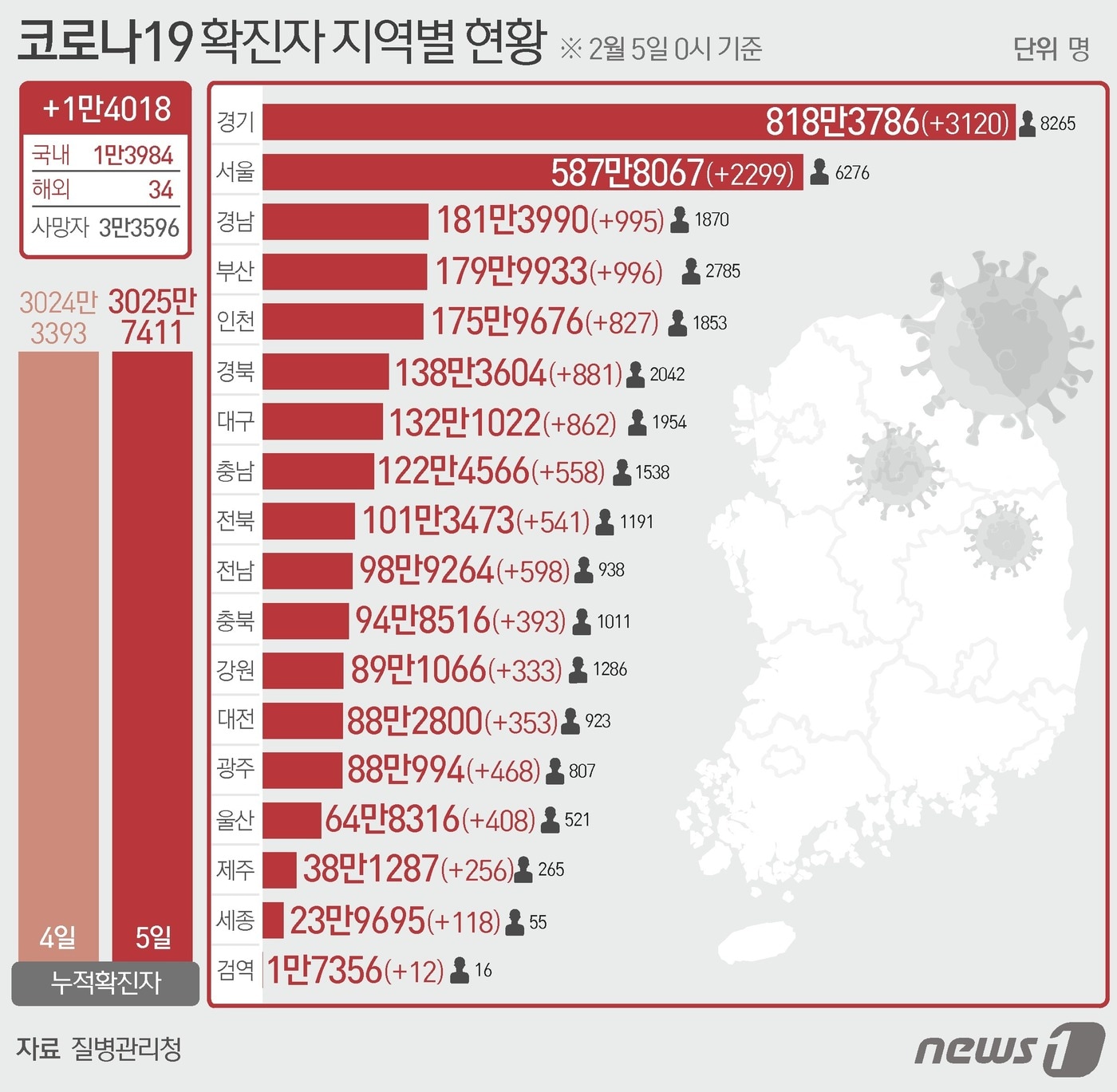 5일 질병관리청 중앙방역대책본부에 따르면 이날 0시 기준 국내 코로나19 누적 확진자는 1만4018명 증가한 3025만7411명으로 나타났다. 신규 확진자 1만4018명(해외 유입 34명 포함)의 신고 지역은 서울 2299명(해외 2명), 부산 996명, 대구 862명(해외 7명), 인천 827명(해외 4명), 광주 468명, 대전 353명, 울산 408명(해외 1명), 세종 118명, 경기 3120명(해외 4명), 강원 333명, 충북 393명(해외 1명), 충남 558명(해외 1명), 전북 541명, 전남 598명, 경북 881명(해외 2명), 경남 995명, 제주 256명, 검역 과정 12명이다. ⓒ News1 윤주희 디자이너