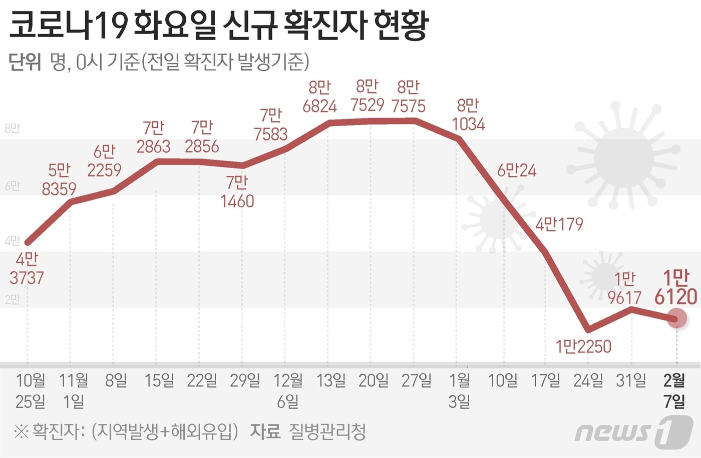 질병관리청 중앙방역대책본부&#40;방대본&#41;는 7일 0시 기준 신종 코로나바이러스 감염증&#40;코로나19&#41; 신규 확진자가 1만6120명 발생했다고 밝혔다 ⓒ News1 김초희 디자이너