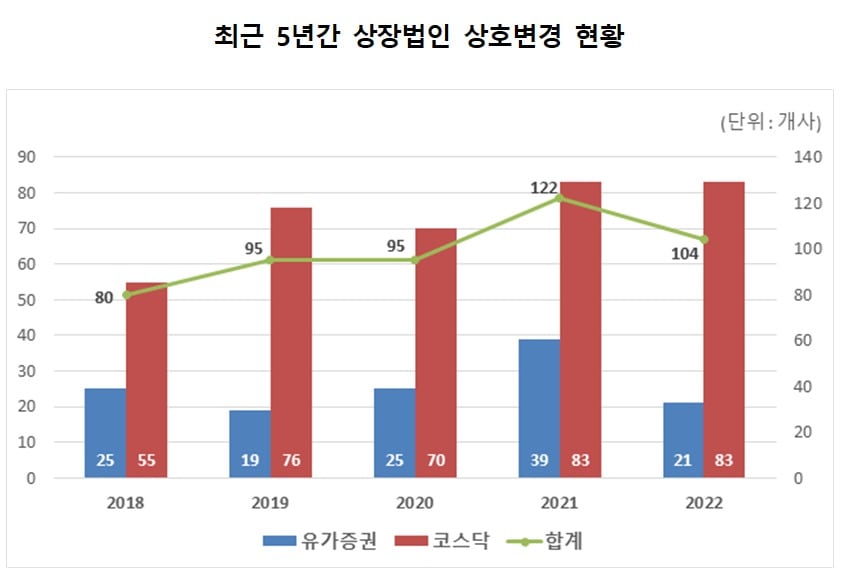 다올證·HD현대 등 작년 104개 상장사 '이름' 바꿨다 - 뉴스 썸네일 이미지