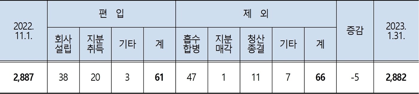 최근 3개월 대기업 계열사 61개 편입...SK·롯데多 - 뉴스 썸네일 이미지