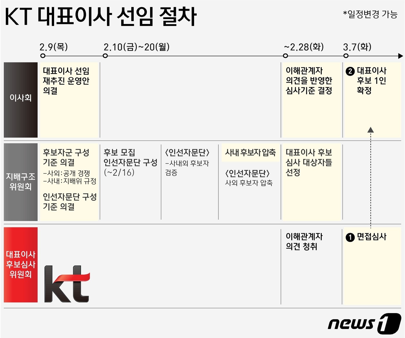 KT, 대표 후보 접수 마감…CEO 연임 리스크에 주가는 정체 - 뉴스1