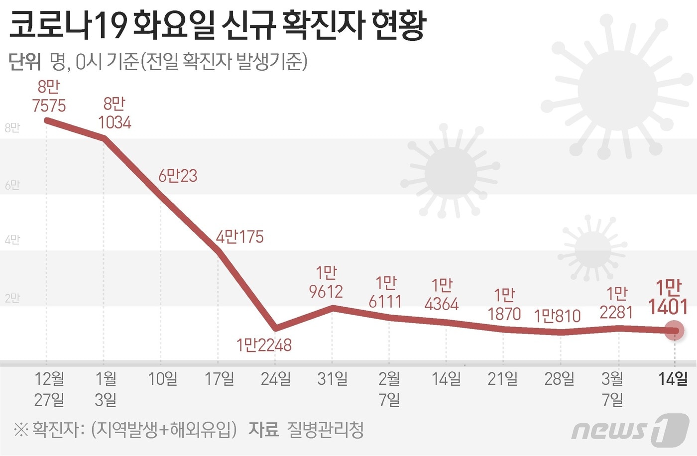 질병관리청 중앙방역대책본부(방대본)는 14일 0시 기준 신종 코로나바이러스 감염증(코로나19) 신규 확진자가 1만1401명 발생했다고 밝혔다. ⓒ News1 김지영 디자이너