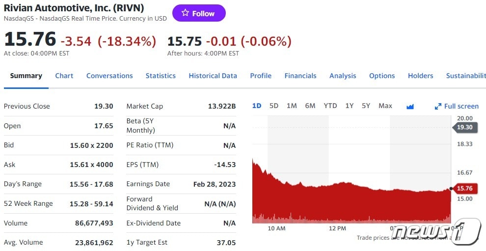 리비안 일일 주가추이 - 야후 파이낸스 갈무리