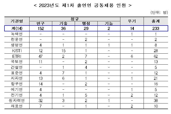 2023년도 1차 출연연 공동채용 인원 (국가과학기술연구회 제공) 2023.03.02 /뉴스1