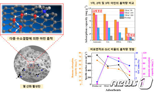 열건조 활성탄의 흡착 메커니즘과 질소계 악취물질의 흡착성능(KIST 제공)