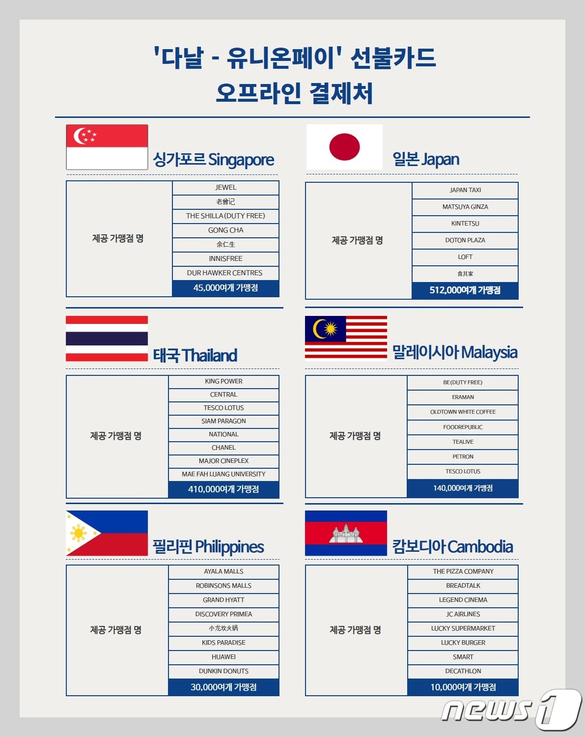 해외 사업으로 대안 찾는 페이코인…유니온페이 선불카드 해외결제 출시 - 뉴스1