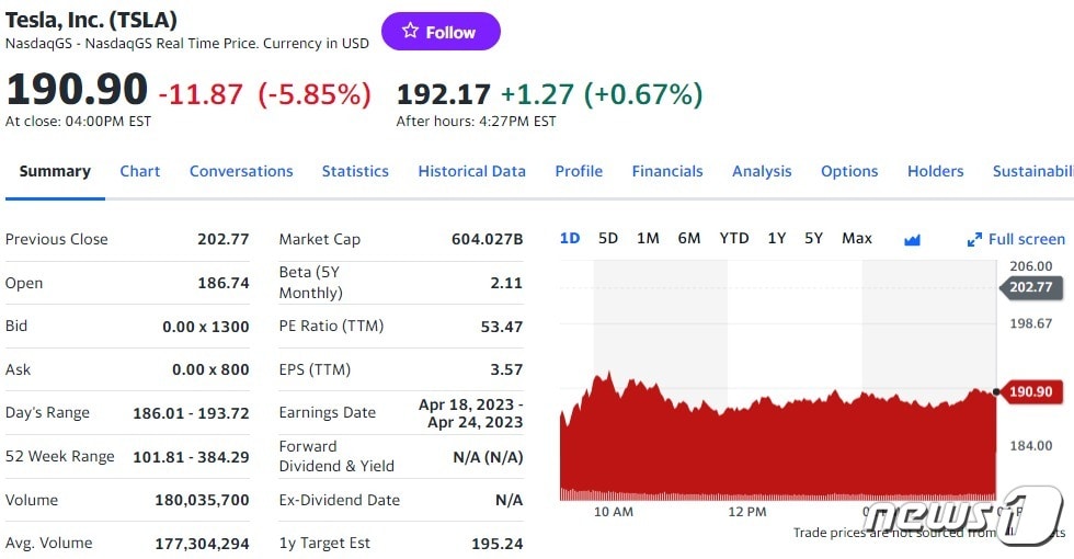 테슬라 일일 주가추이 - 야후 파이낸스 갈무리
