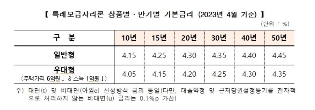 주택금융공사 제공
