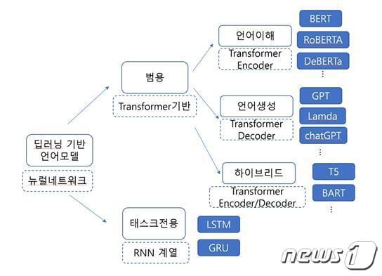 딥러닝 기반 언어모델 분류(KISTI 제공)