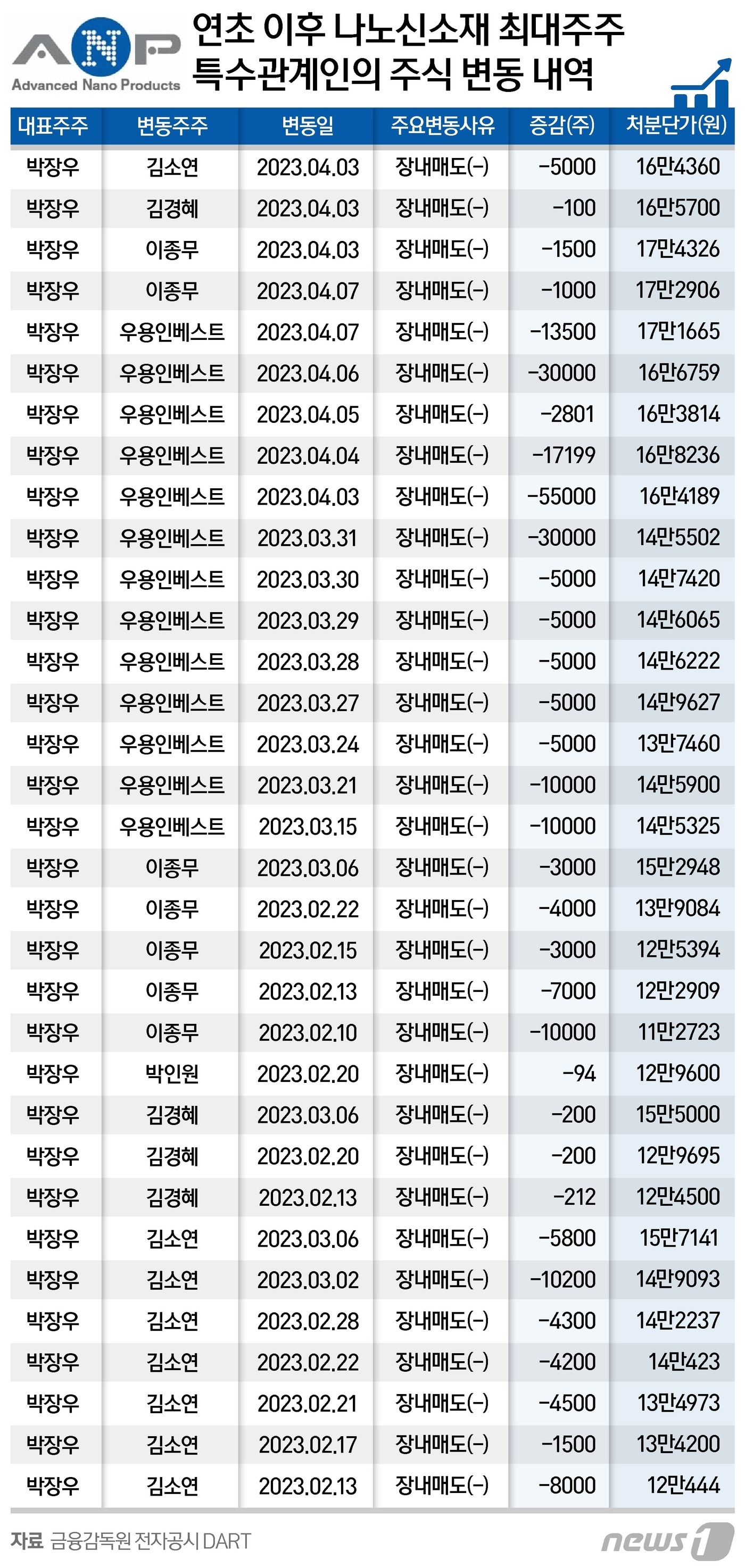 '2차전지' 타고 올해만 137% 뛴 나노신소재...친인척은 수백억 '잭팟' - 뉴스 썸네일 이미지