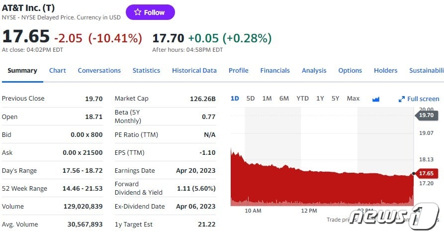 AT&T 일일 주가추이 - 야후 파인낸스 갈무리