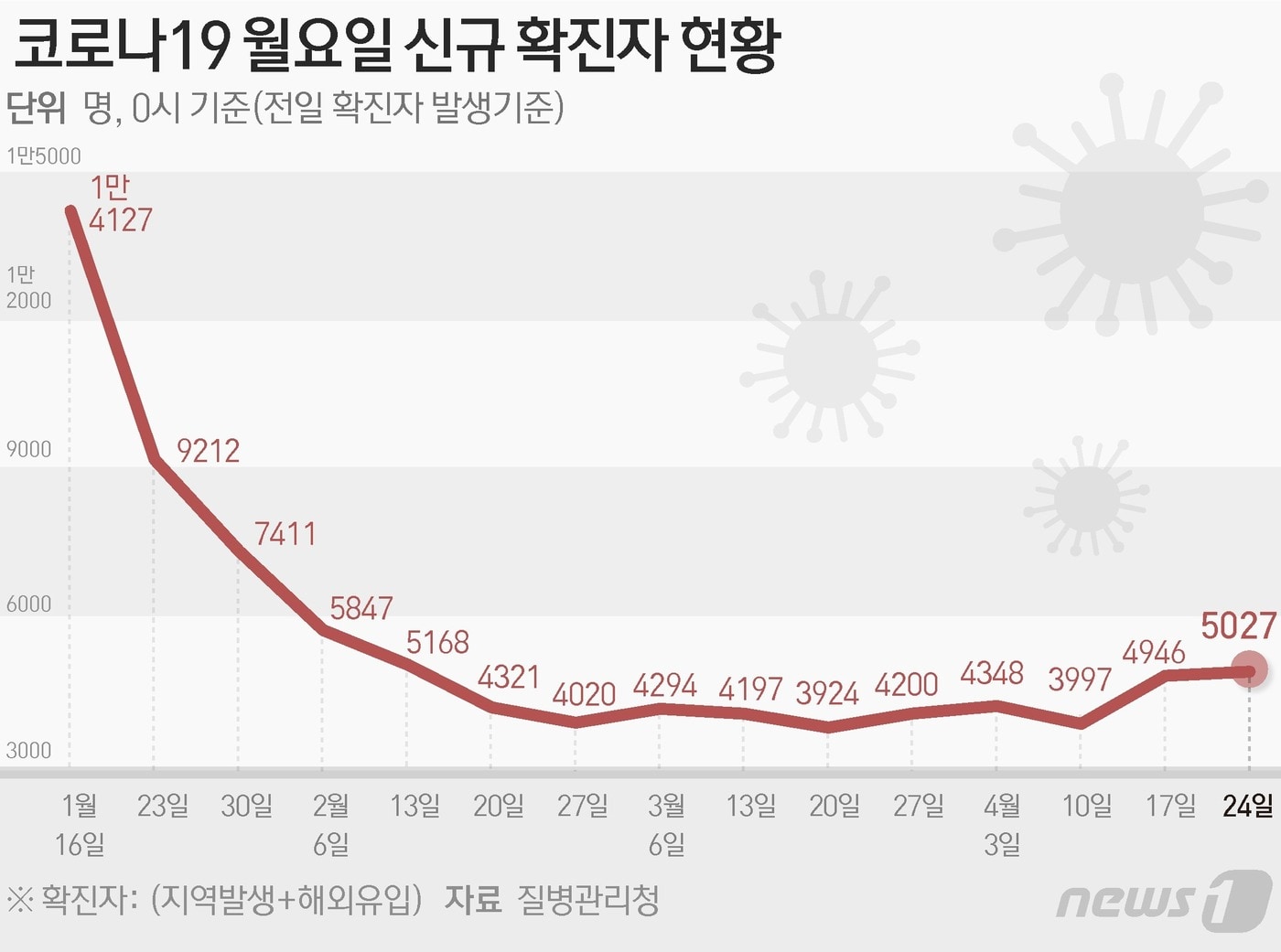 질병관리청 중앙방역대책본부&#40;방대본&#41;는 24일 0시 기준 신종 코로나바이러스 감염증&#40;코로나19&#41; 신규 확진자가 5027명 발생했다고 밝혔다 ⓒ News1 윤주희 디자이너