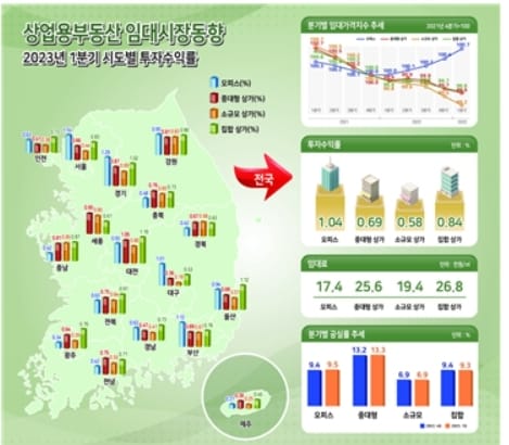 상업용부동산 1분기 시·도별 투자수익률