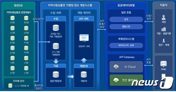공공데이터 개방 시스템 구성도