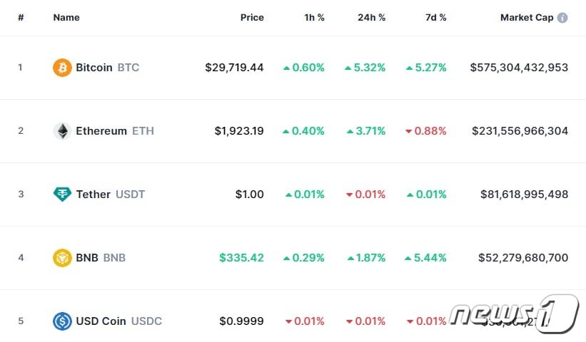 이 시각 현재 주요 암호화폐 시황 - 코인마켓캡 갈무리