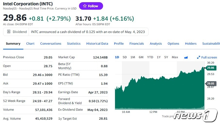 인텔 일일 주가추이 - 야후 파이낸스 갈무리