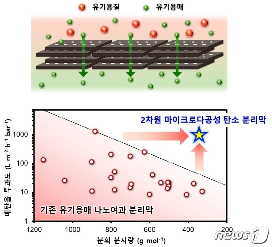 2차원 마이크로 다공성 탄소 분리막을 이용한 유기용매 나노 여과. (KAIST 제공) /뉴스1