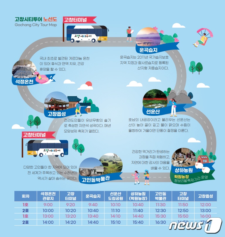 전북 고창군이 '2023 고창방문의 해'를 맞아 고창지역 역사·문화·관광명소를 한 번에 둘러보는 고창 시티투어 버스를 이달 11일부터 운영한다.