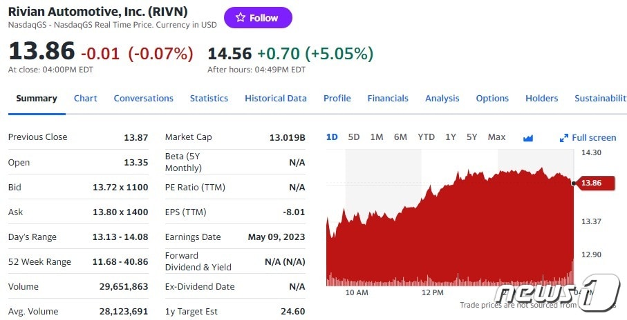 리비안 일일 주가추이 - 야후 파이낸스 갈무리