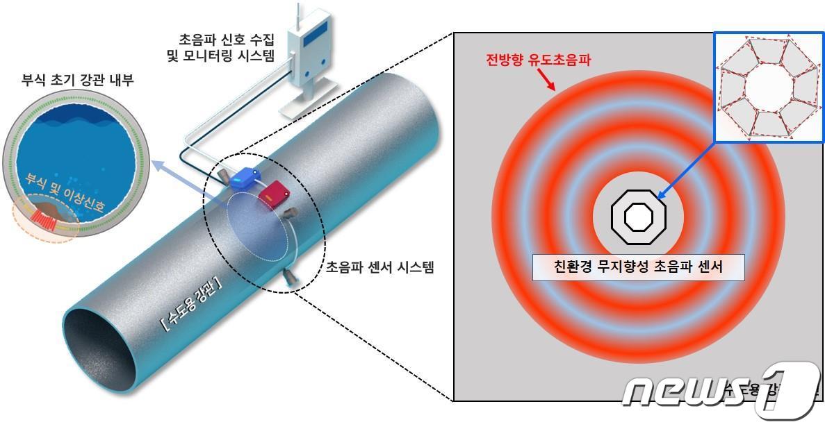 수도용 배관의 무인 모니터링에 적용 가능한 친환경 전방향 초음파 센서 개념도. (KRISS 제공) /뉴스1
