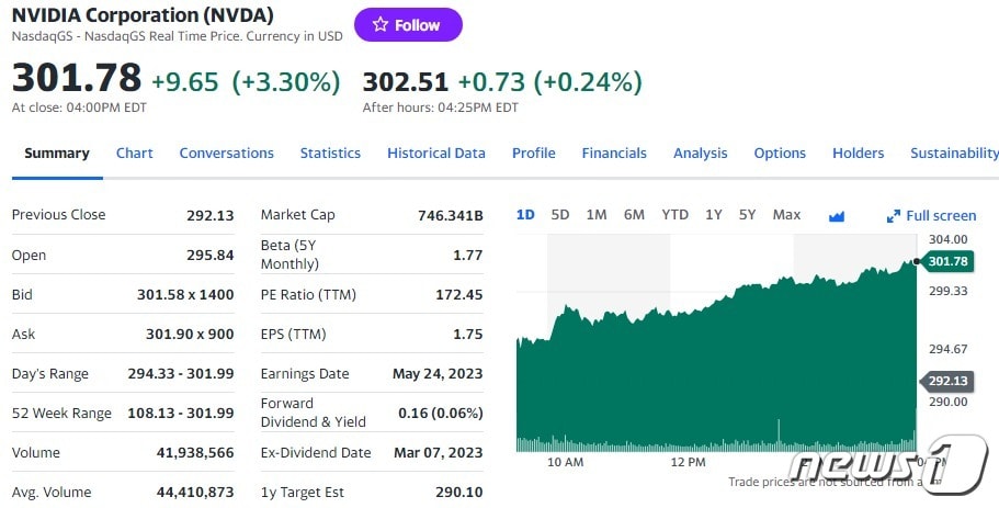 엔비디아 일일 주가추이 - 야후 파이낸스 갈무리