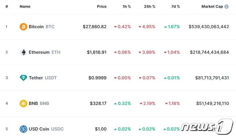 이 시각 현재 주요 암호화폐 시황 - 코인마켓캡 갈무리