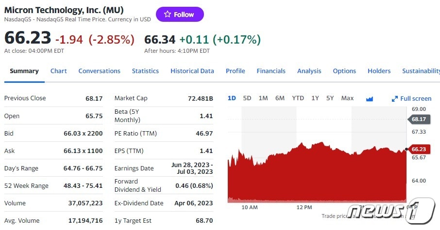 마이크론 일일 주가추이 - 야후 파이낸스 갈무리