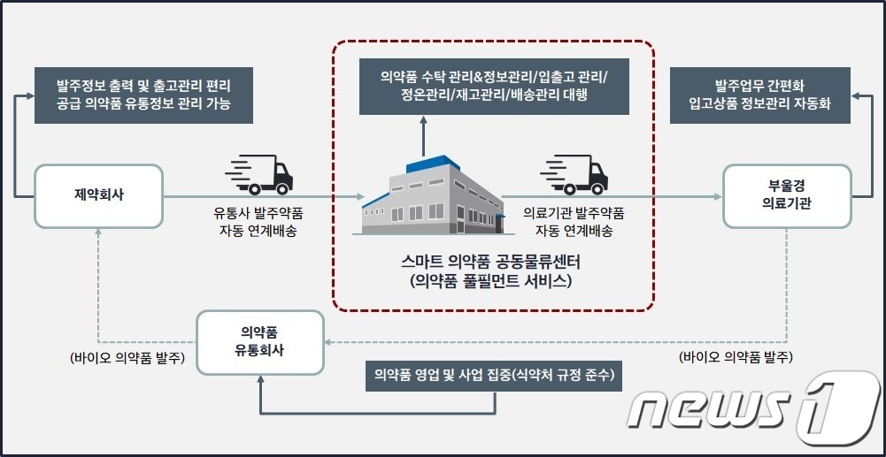 김해스마트의약품 공동물류센터 체계도.(김해시 제공)
