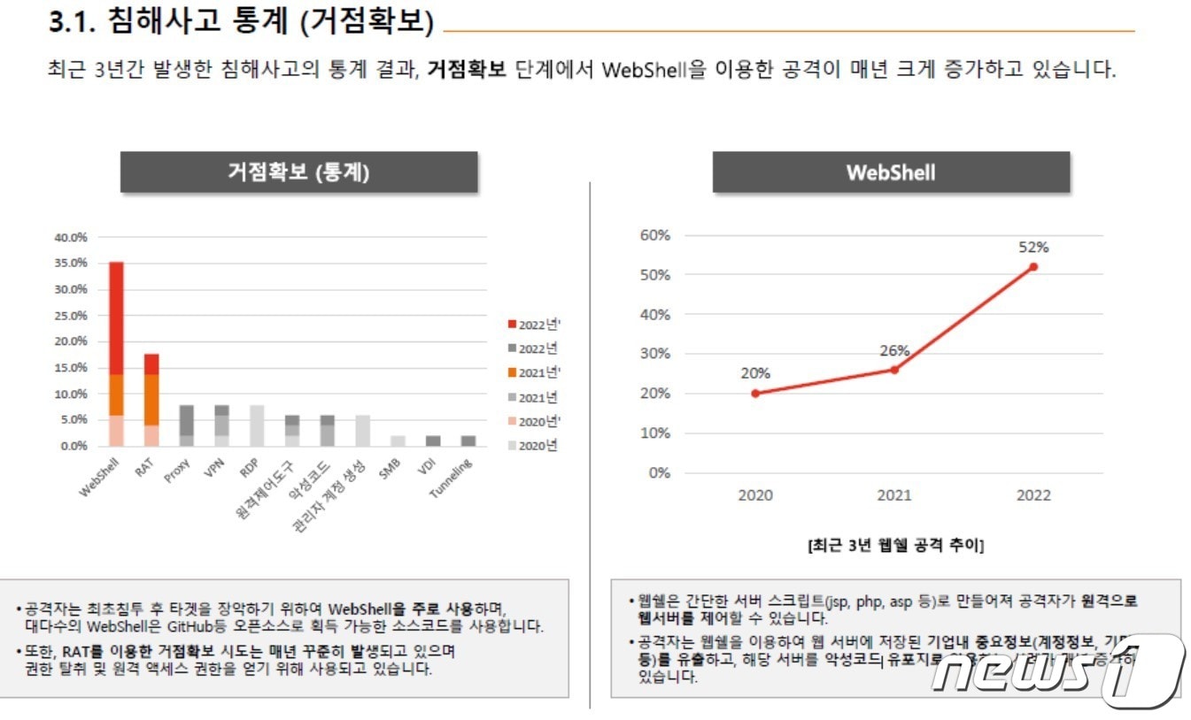  최근 3년동안 꾸준히 증가한 &#39;웹셀 공격&#39; &#40;SK쉴더스 제공&#41; 