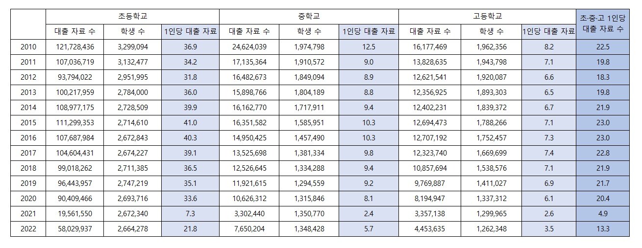 연간 대출 자료 수와 학생 1인당 대출 자료 수. (출처: 2022 교육통계 분석자료집)