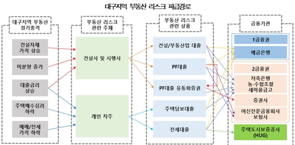 대구지역 부동산 리스크 파급경로