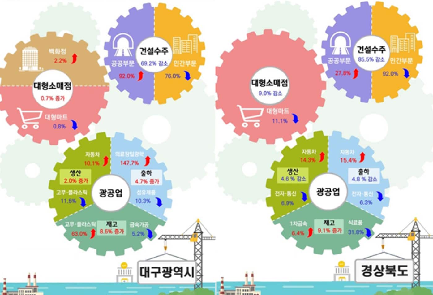 4월 대구·경북 산업활동 동향