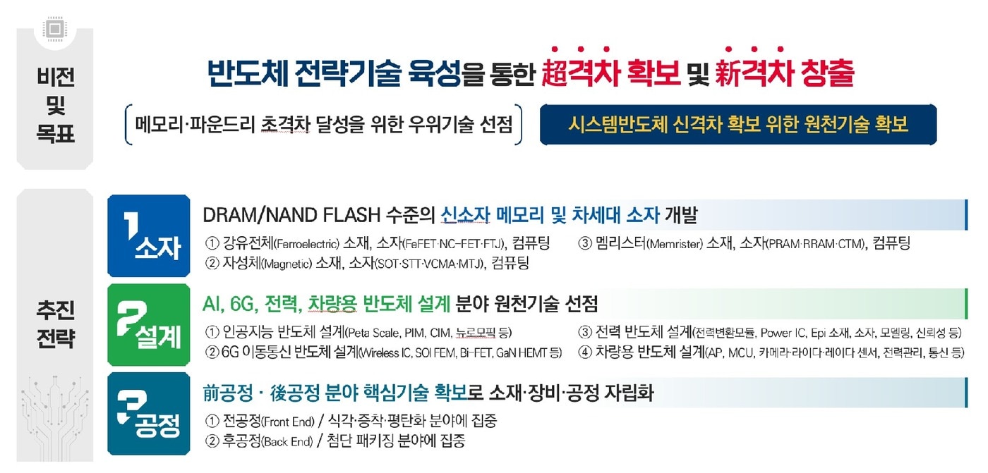 반도체 미래기술로드맵 비전, 목표 및 추진전략 &#40;과학기술정보통신부 제공&#41; 2023.05.19 /뉴스1