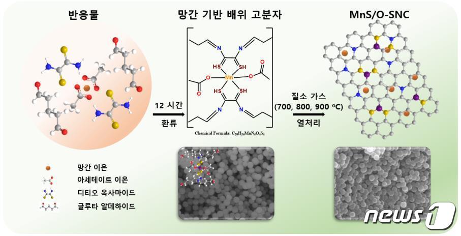 질소와 황이 도핑된 탄소(SNC) 골격에 황화망간과 산화망간이 연결된 나노복합체의 제조과정 모식도.(KBSI 제공)/뉴스1