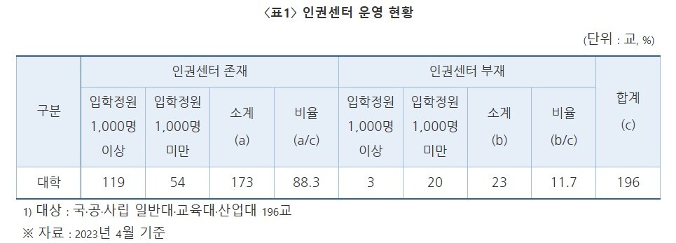 &#40;출처 : 대학교육연구소 &#39;대학별 인권센터 운영 현황&#39;&#41;