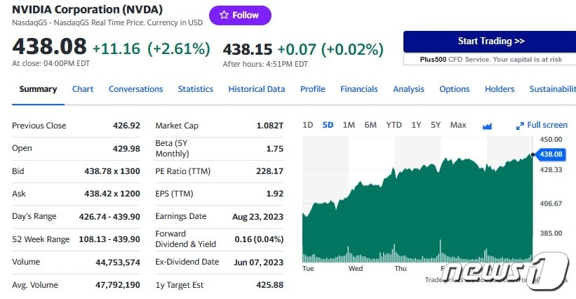 엔비디아 일일 주가추이 - 야후 파이낸스 갈무리
