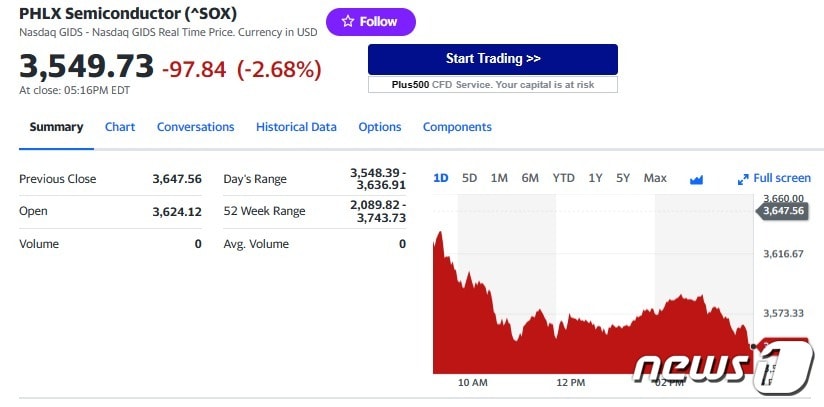 필라델피아반도체지수 일일 추이 - 야후 파이낸스 갈무리