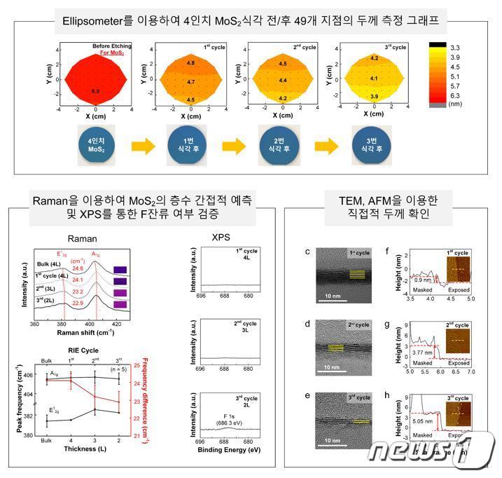 연구진이 4인치 높은 균일도로 원자층 식각된 결과를 다양한 분석법으로 규명했다.(기계연구원 제공)/뉴스1