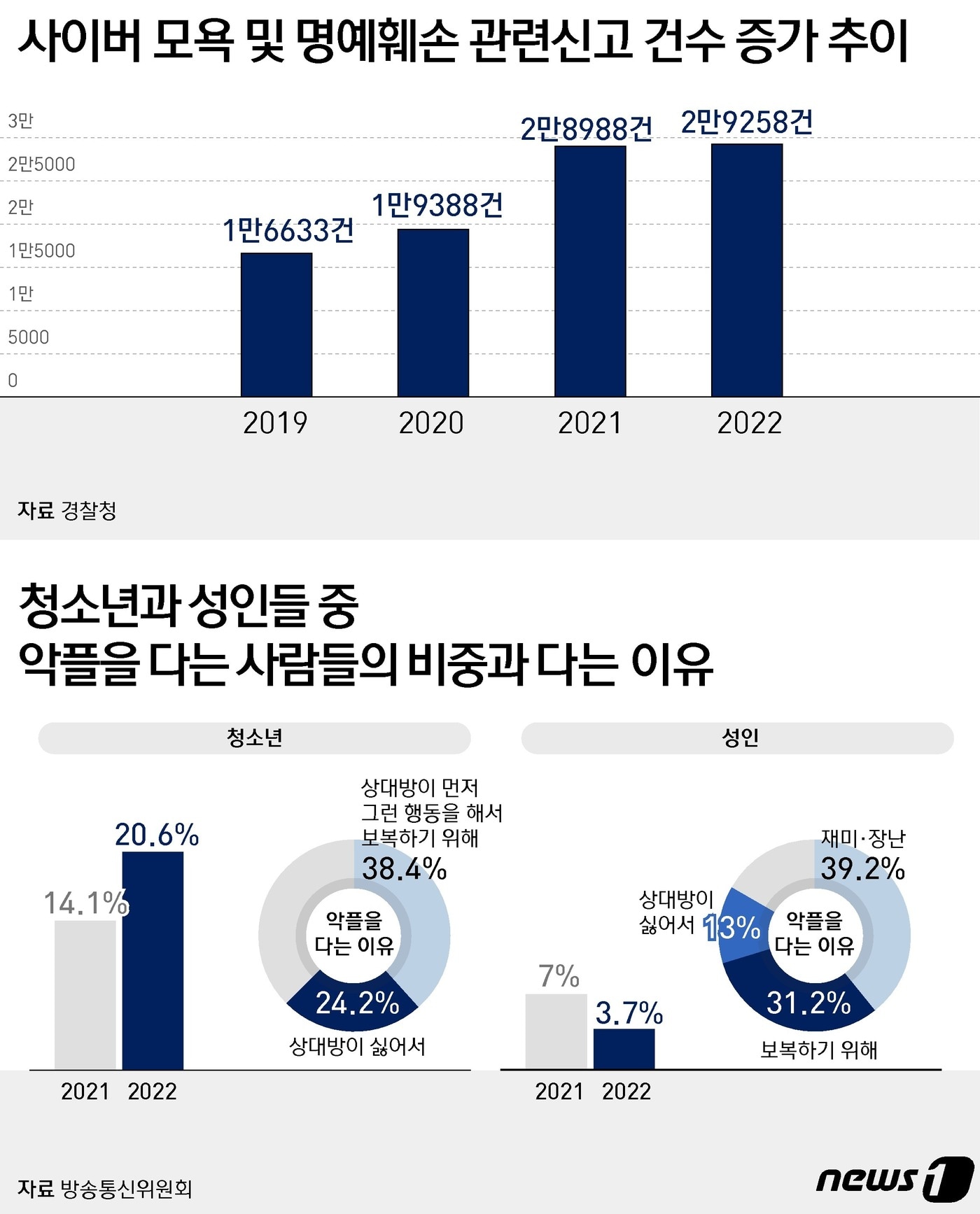 악플 폐해 줄이려면…전문가들 '이것' 두가지 필수[악플러의 동굴⑦] - 뉴스1
