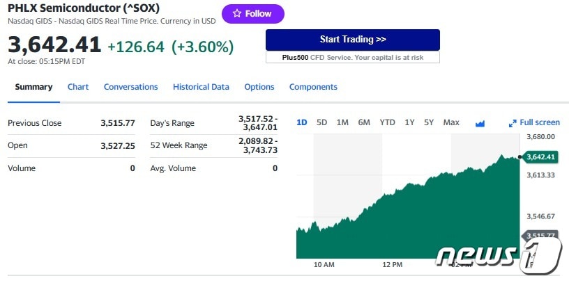 필라델피아반도체지수 일일 추이 - 야후 파이낸스 갈무리