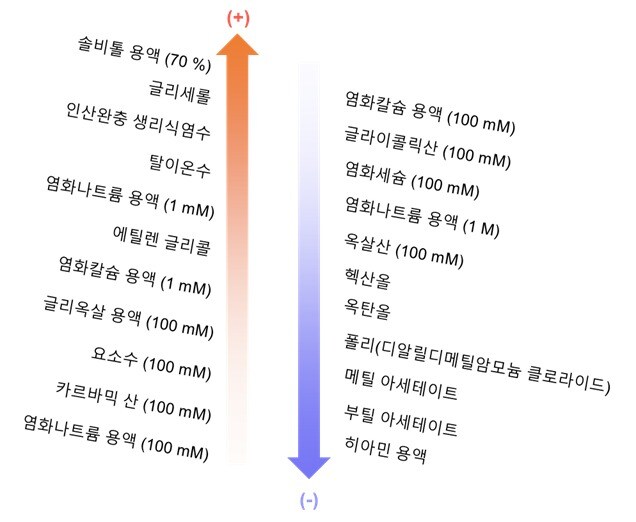 각 액체가 고체 표면과 마찰이 일어났을 때 발생한 마찰 정전기의 크기를 액체의 정전기 특성으로 정의하여 그 크기에 따라 나열한 마찰대전열. (김동성 포항공과대학교 교수 제공) 2023.06.29 /뉴스1