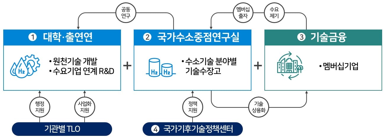 국가 수소중점 연구실 추진체계도 (과학기술정보통신부 제공) 2023.06.30 /뉴스1