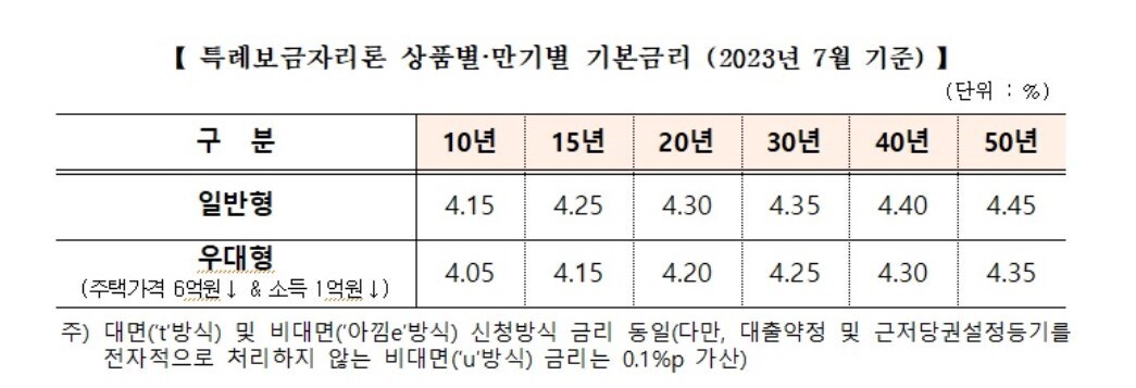 주택금융공사 제공
