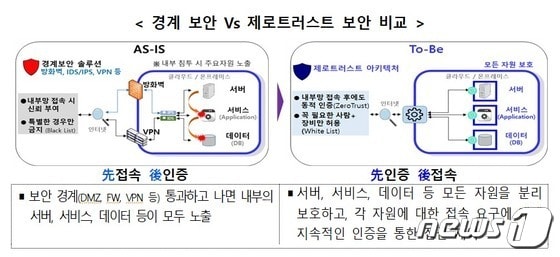 경계 보안과 제로 트러스트 보안 모델 비교 (과학기술정보통신부 제공)