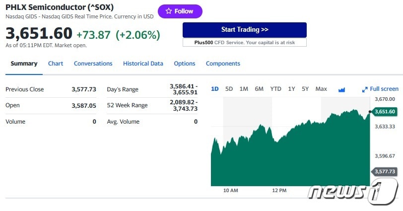 필라델피아반도체지수 - 야후 파이낸스 갈무리