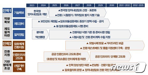  양자내성암호 전환 추진 로드맵&#40;국가정보원 제공&#41;