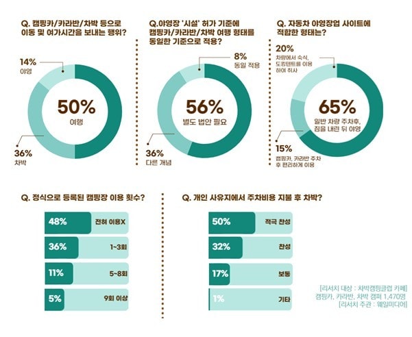 차박 여행자 인식 조사 (출처 웨일미디어)