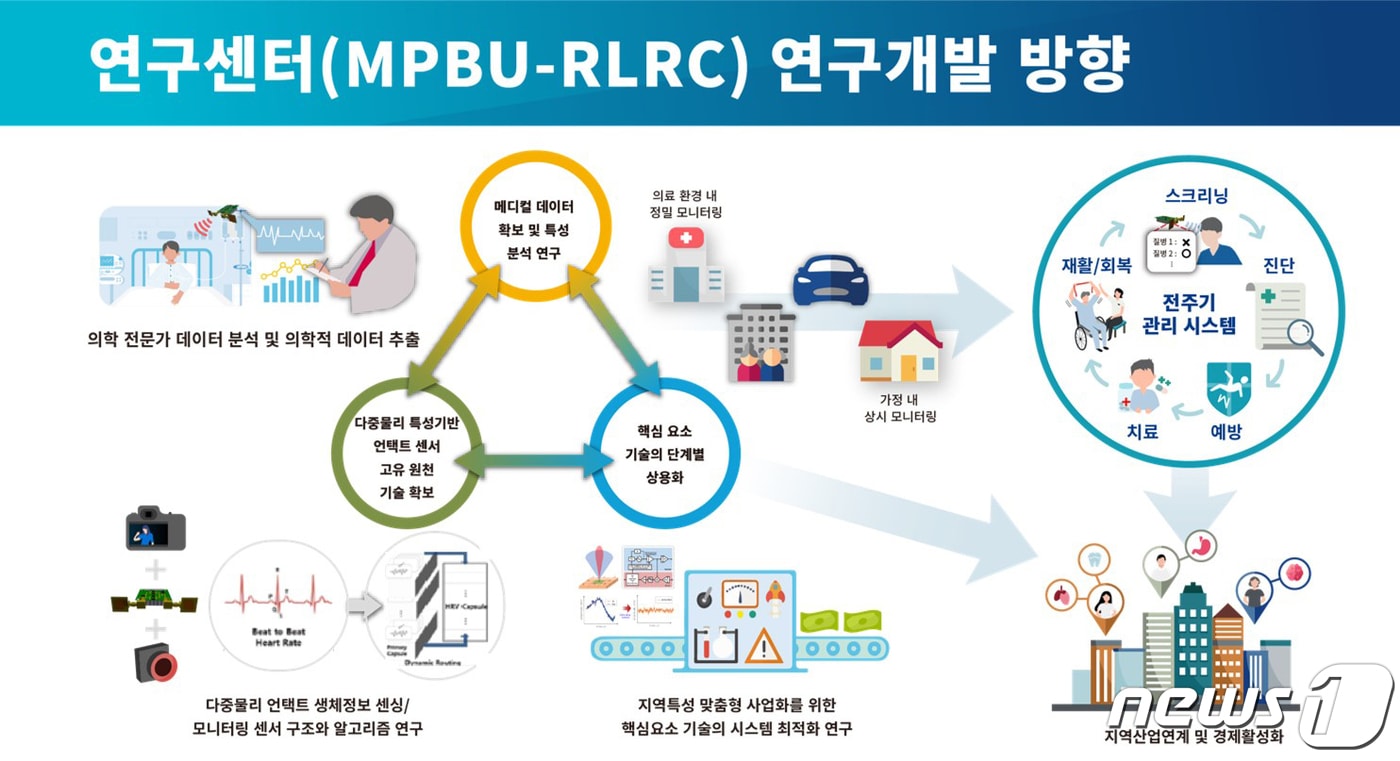 경산시, 라이프로그용 멀티모달 언택트센싱 선도연구센터 개념도./뉴스1