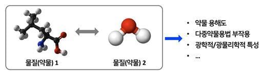 물질의 상호작용에 의해 발생하는 물리적 성질 예측문제의 예시.(KAIST 제공)/뉴스1