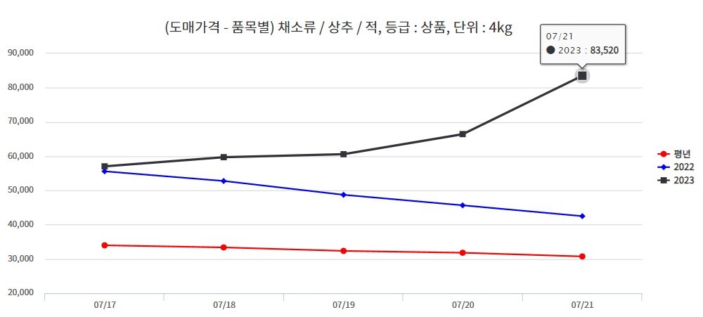 21일 기준 적상추 도매가격 현황. (한국농수산식품유통공사 농산물유통정보 홈페이지 갈무리)